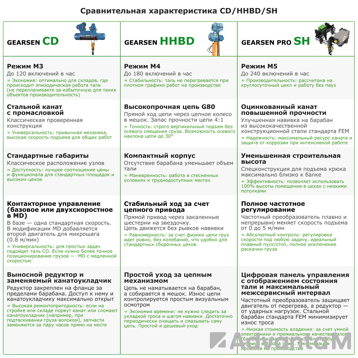 Таль электрическая цепная GEARSEN HHBD 3060 - 5